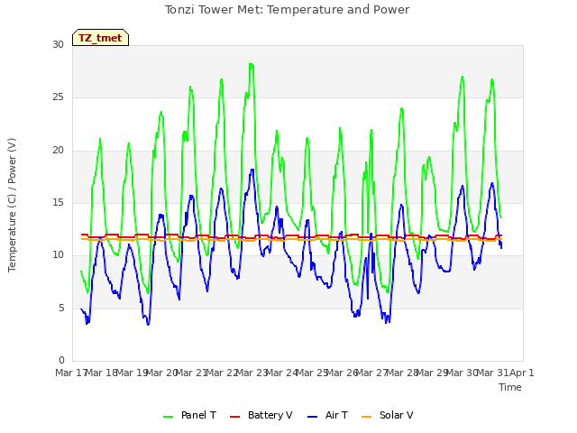 plot of Tonzi Tower Met: Temperature and Power