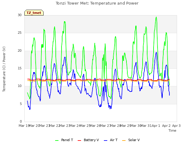 plot of Tonzi Tower Met: Temperature and Power