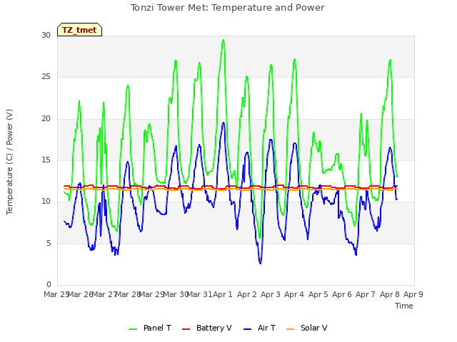 plot of Tonzi Tower Met: Temperature and Power