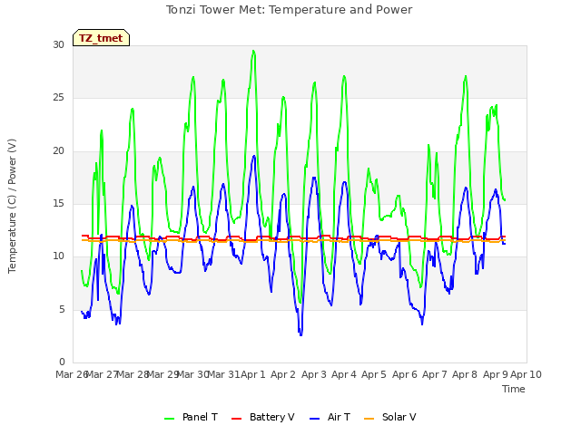 plot of Tonzi Tower Met: Temperature and Power