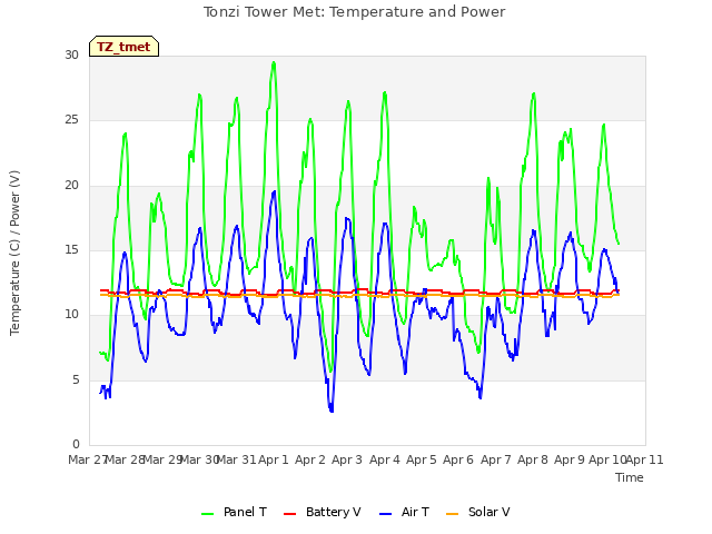 plot of Tonzi Tower Met: Temperature and Power