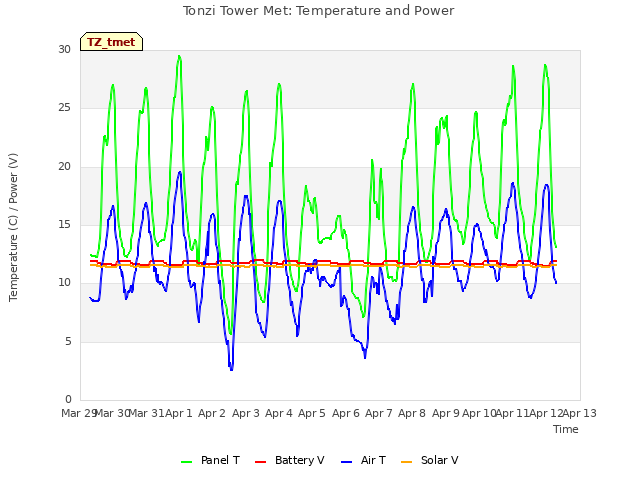 plot of Tonzi Tower Met: Temperature and Power