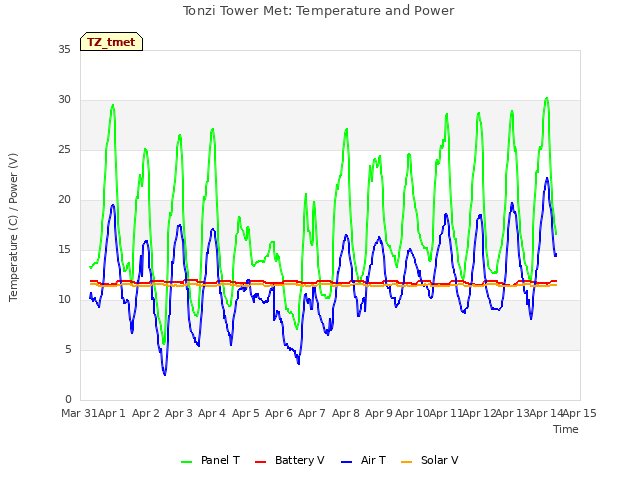 plot of Tonzi Tower Met: Temperature and Power