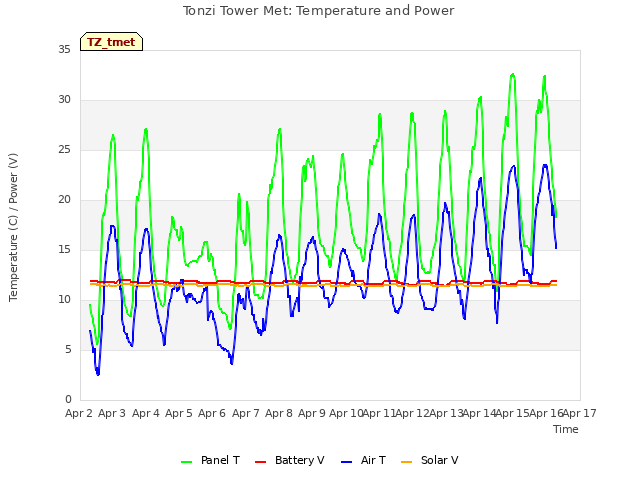 plot of Tonzi Tower Met: Temperature and Power