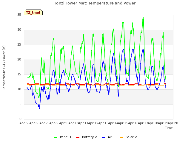 plot of Tonzi Tower Met: Temperature and Power