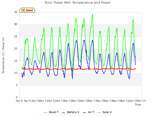 plot of Tonzi Tower Met: Temperature and Power