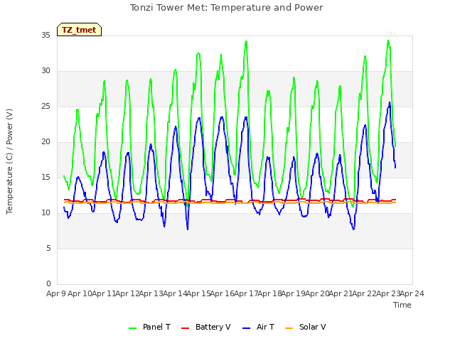 plot of Tonzi Tower Met: Temperature and Power