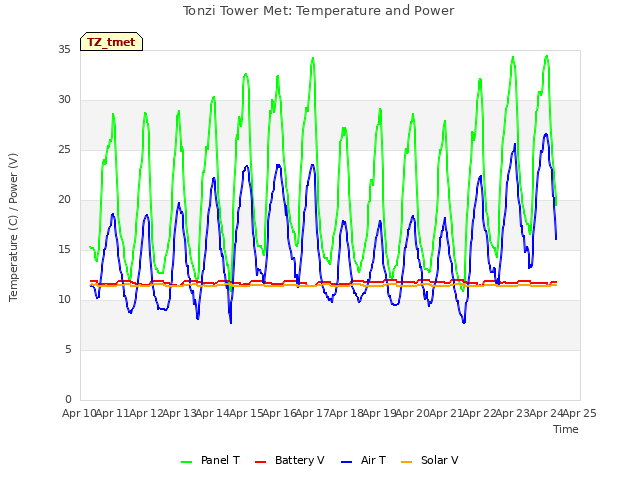 plot of Tonzi Tower Met: Temperature and Power