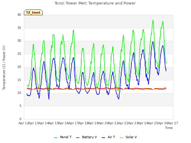 plot of Tonzi Tower Met: Temperature and Power