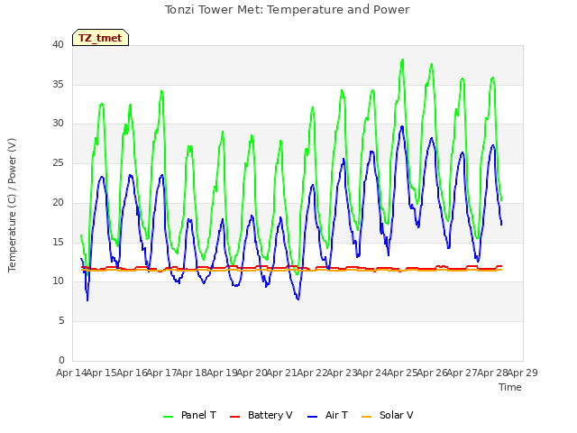 plot of Tonzi Tower Met: Temperature and Power