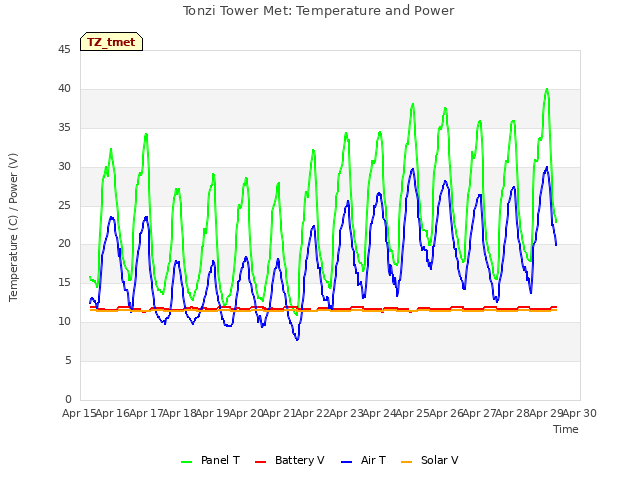 plot of Tonzi Tower Met: Temperature and Power