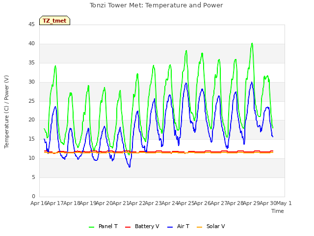 plot of Tonzi Tower Met: Temperature and Power