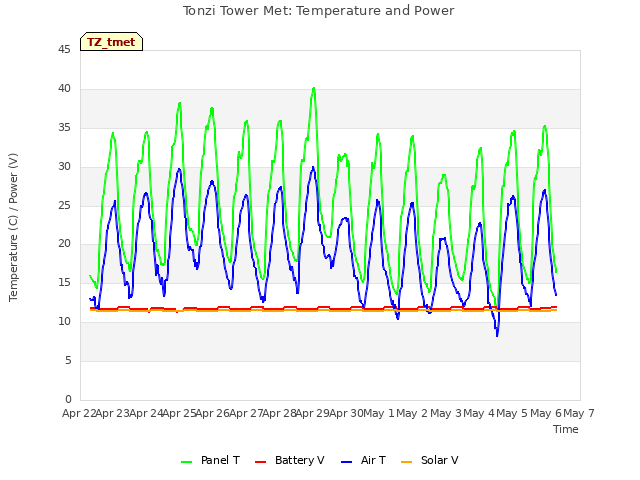 plot of Tonzi Tower Met: Temperature and Power