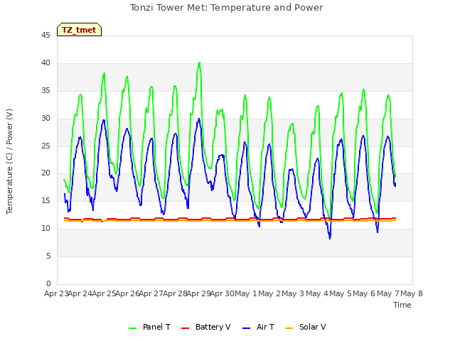 plot of Tonzi Tower Met: Temperature and Power