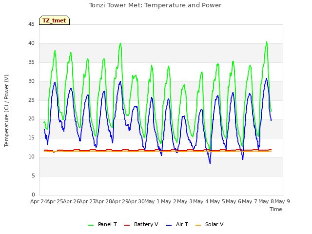 plot of Tonzi Tower Met: Temperature and Power