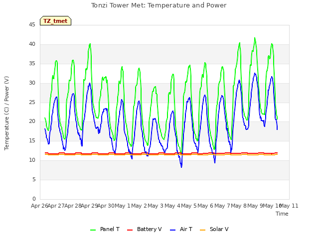 plot of Tonzi Tower Met: Temperature and Power