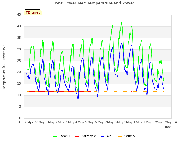 plot of Tonzi Tower Met: Temperature and Power