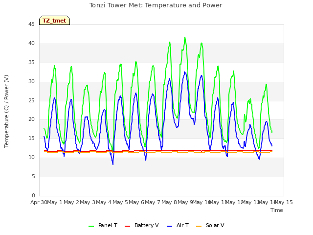 plot of Tonzi Tower Met: Temperature and Power