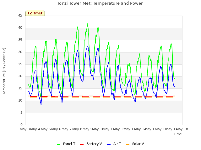 plot of Tonzi Tower Met: Temperature and Power