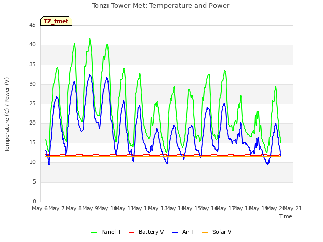 plot of Tonzi Tower Met: Temperature and Power