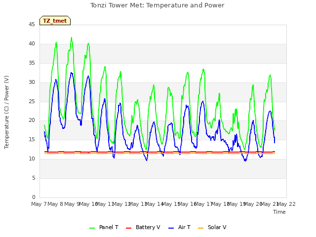 plot of Tonzi Tower Met: Temperature and Power