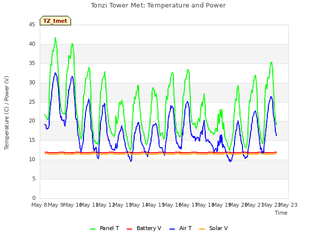 plot of Tonzi Tower Met: Temperature and Power