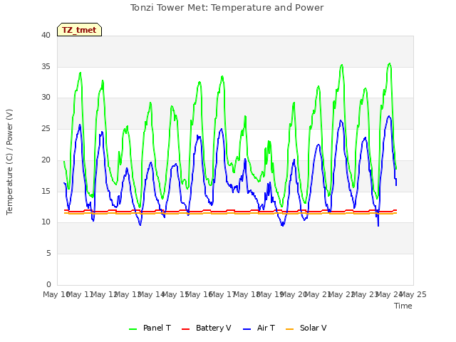 plot of Tonzi Tower Met: Temperature and Power