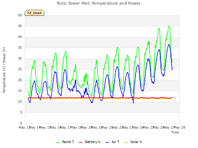 plot of Tonzi Tower Met: Temperature and Power