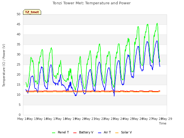 plot of Tonzi Tower Met: Temperature and Power