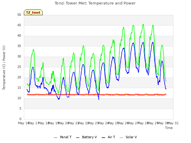 plot of Tonzi Tower Met: Temperature and Power