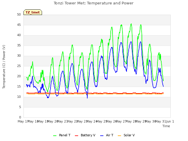 plot of Tonzi Tower Met: Temperature and Power