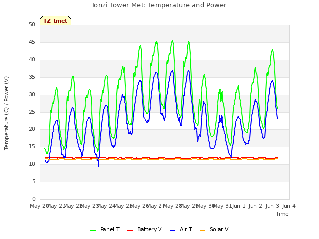 plot of Tonzi Tower Met: Temperature and Power