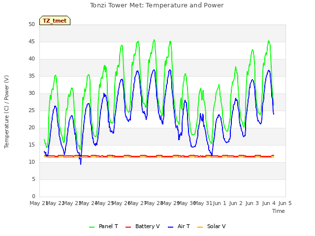 plot of Tonzi Tower Met: Temperature and Power