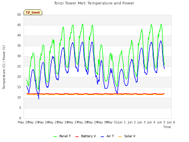 plot of Tonzi Tower Met: Temperature and Power