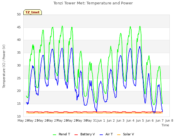 plot of Tonzi Tower Met: Temperature and Power