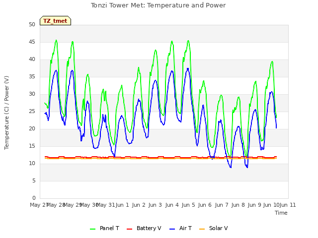 plot of Tonzi Tower Met: Temperature and Power