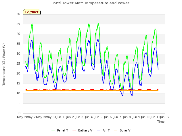 plot of Tonzi Tower Met: Temperature and Power