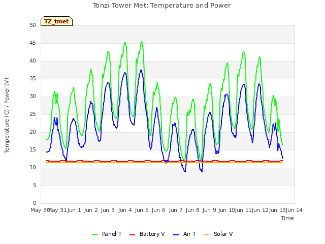 plot of Tonzi Tower Met: Temperature and Power