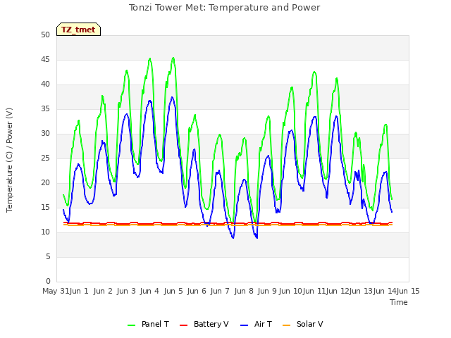plot of Tonzi Tower Met: Temperature and Power
