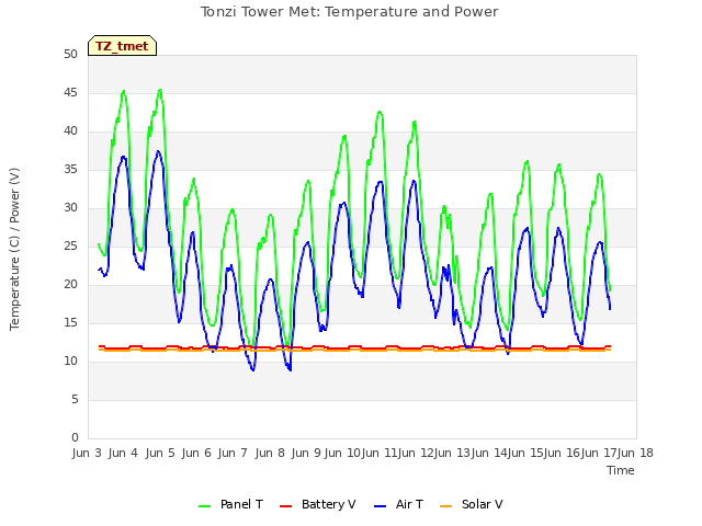 plot of Tonzi Tower Met: Temperature and Power