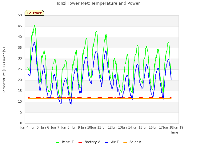 plot of Tonzi Tower Met: Temperature and Power