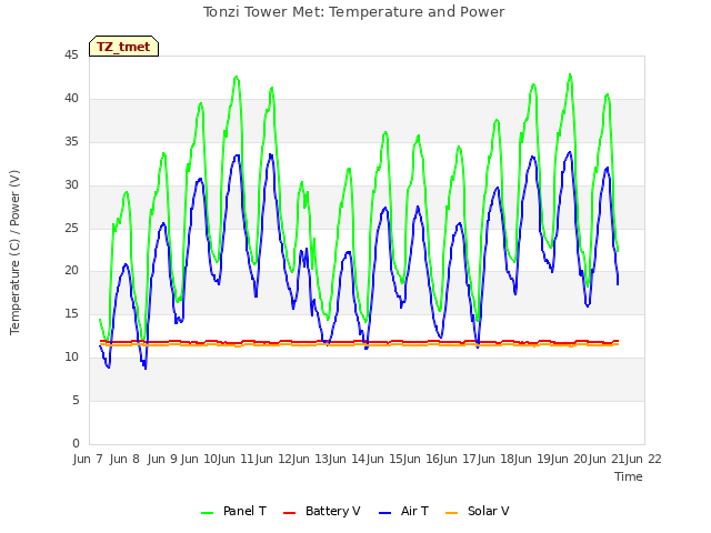 plot of Tonzi Tower Met: Temperature and Power