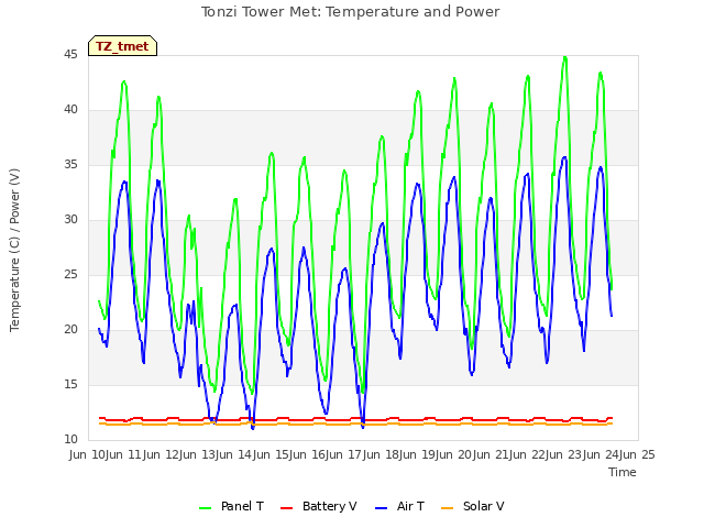 plot of Tonzi Tower Met: Temperature and Power