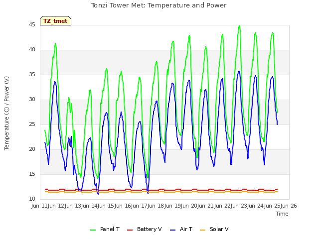 plot of Tonzi Tower Met: Temperature and Power