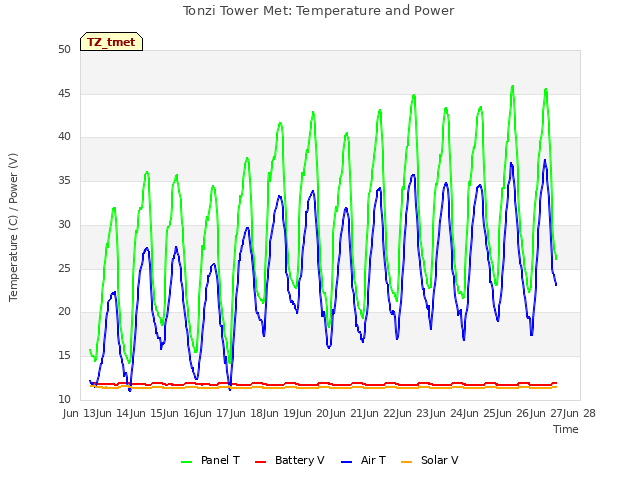 plot of Tonzi Tower Met: Temperature and Power