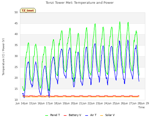 plot of Tonzi Tower Met: Temperature and Power