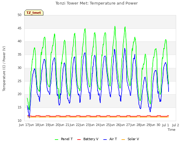 plot of Tonzi Tower Met: Temperature and Power