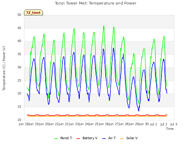 plot of Tonzi Tower Met: Temperature and Power