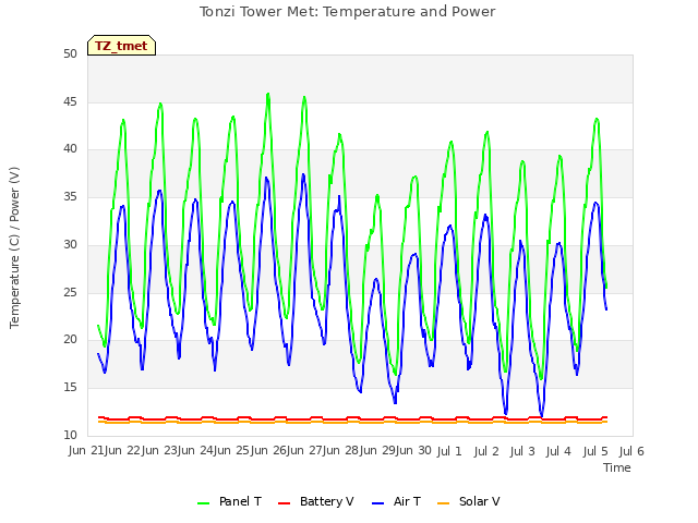 plot of Tonzi Tower Met: Temperature and Power