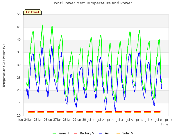 plot of Tonzi Tower Met: Temperature and Power